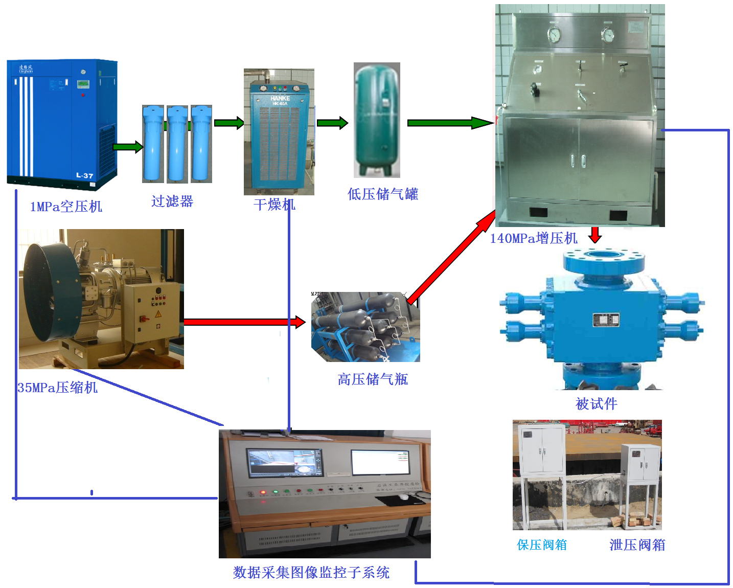 140Mpa高壓氣體(ti) 密封性測試裝置（借鑒參數）